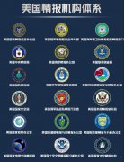 美国情报部门机构叫什么，有18个之多，全列出来了！